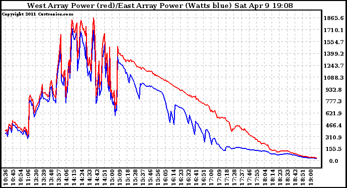 Solar PV/Inverter Performance Photovoltaic Panel Power Output