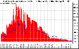 Solar PV/Inverter Performance East Array Power Output & Solar Radiation