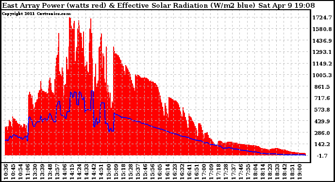 Solar PV/Inverter Performance East Array Power Output & Effective Solar Radiation