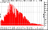 Solar PV/Inverter Performance East Array Actual & Average Power Output