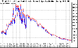 Solar PV/Inverter Performance PV Panel Power Output & Inverter Power Output