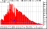 Solar PV/Inverter Performance Total PV Panel Power Output & Solar Radiation