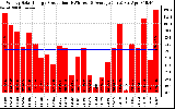 Solar PV/Inverter Performance Weekly Solar Energy Production