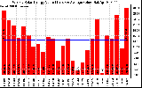 Solar PV/Inverter Performance Weekly Solar Energy Production Value