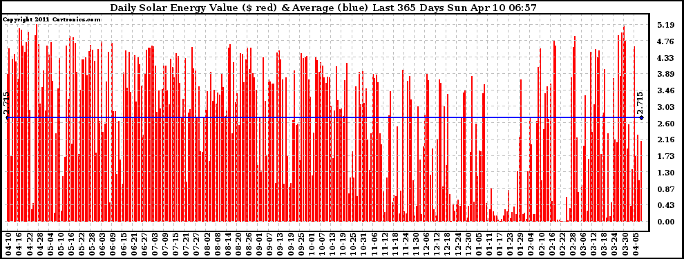 Solar PV/Inverter Performance Daily Solar Energy Production Value Last 365 Days