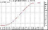 Solar PV/Inverter Performance Daily Energy Production