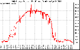 Solar PV/Inverter Performance Daily Energy Production Per Minute