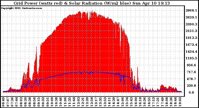 Solar PV/Inverter Performance Grid Power & Solar Radiation