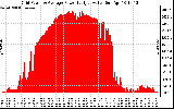 Solar PV/Inverter Performance Inverter Power Output