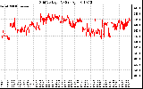 Solar PV/Inverter Performance Grid Voltage