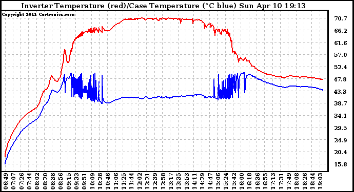 Solar PV/Inverter Performance Inverter Operating Temperature