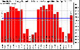 Solar PV/Inverter Performance Monthly Solar Energy Production