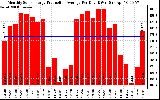 Solar PV/Inverter Performance Monthly Solar Energy Production Average Per Day (KWh)