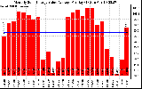 Solar PV/Inverter Performance Monthly Solar Energy Value Average Per Day ($)