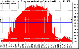 Solar PV/Inverter Performance Solar Radiation & Day Average per Minute