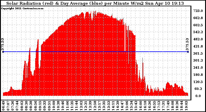 Solar PV/Inverter Performance Solar Radiation & Day Average per Minute