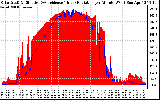 Solar PV/Inverter Performance Solar Radiation & Effective Solar Radiation per Minute