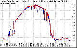 Solar PV/Inverter Performance Photovoltaic Panel Current Output