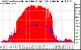 Solar PV/Inverter Performance West Array Power Output & Solar Radiation