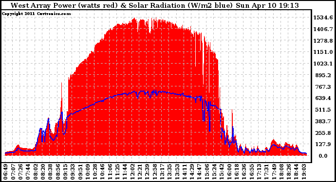 Solar PV/Inverter Performance West Array Power Output & Solar Radiation