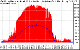 Solar PV/Inverter Performance West Array Power Output & Effective Solar Radiation