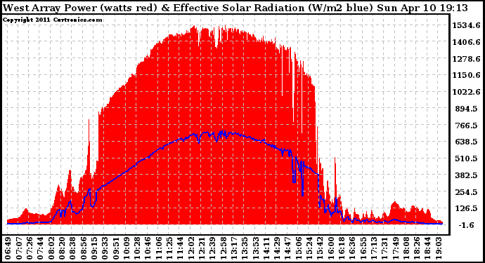 Solar PV/Inverter Performance West Array Power Output & Effective Solar Radiation