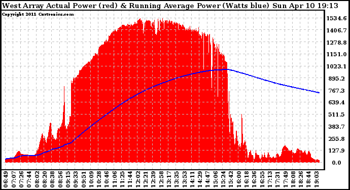 Solar PV/Inverter Performance West Array Actual & Running Average Power Output