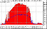 Solar PV/Inverter Performance East Array Power Output & Solar Radiation