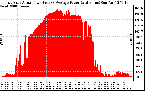 Solar PV/Inverter Performance East Array Actual & Average Power Output