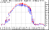 Solar PV/Inverter Performance PV Panel Power Output & Inverter Power Output