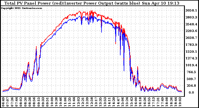 Solar PV/Inverter Performance PV Panel Power Output & Inverter Power Output