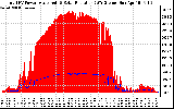 Solar PV/Inverter Performance Total PV Panel Power Output & Solar Radiation