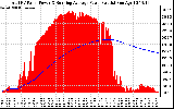 Solar PV/Inverter Performance Total PV Panel & Running Average Power Output