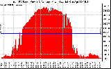 Solar PV/Inverter Performance Total PV Panel Power Output