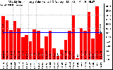 Solar PV/Inverter Performance Weekly Solar Energy Production Value