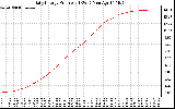 Solar PV/Inverter Performance Daily Energy Production