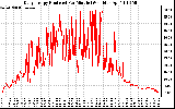 Solar PV/Inverter Performance Daily Energy Production Per Minute