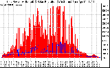 Solar PV/Inverter Performance Grid Power & Solar Radiation