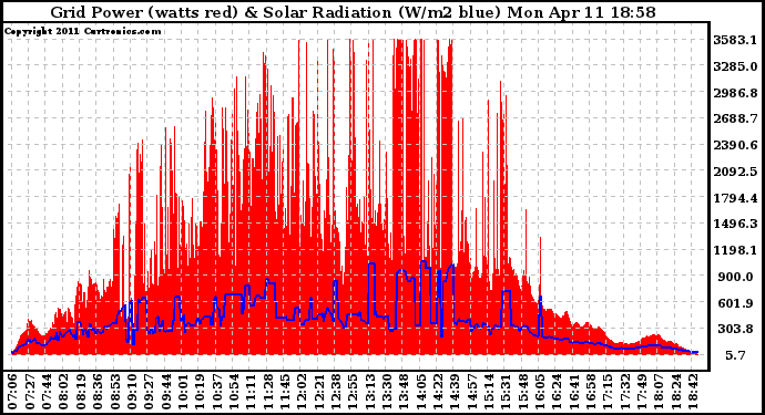 Solar PV/Inverter Performance Grid Power & Solar Radiation