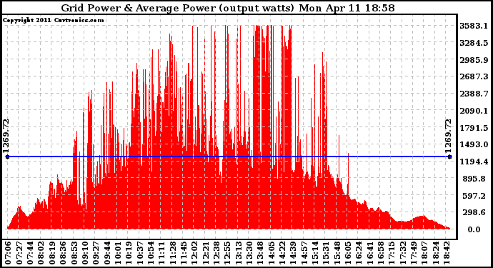 Solar PV/Inverter Performance Inverter Power Output