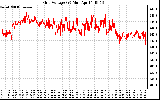 Solar PV/Inverter Performance Grid Voltage