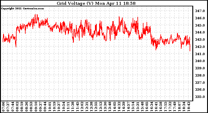 Solar PV/Inverter Performance Grid Voltage