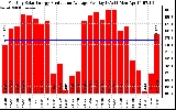 Solar PV/Inverter Performance Monthly Solar Energy Production Average Per Day (KWh)