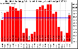 Solar PV/Inverter Performance Monthly Solar Energy Production Value