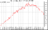 Solar PV/Inverter Performance Outdoor Temperature