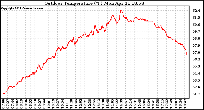 Solar PV/Inverter Performance Outdoor Temperature