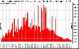 Solar PV/Inverter Performance Solar Radiation & Day Average per Minute