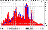 Solar PV/Inverter Performance Solar Radiation & Effective Solar Radiation per Minute