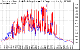 Solar PV/Inverter Performance Photovoltaic Panel Current Output