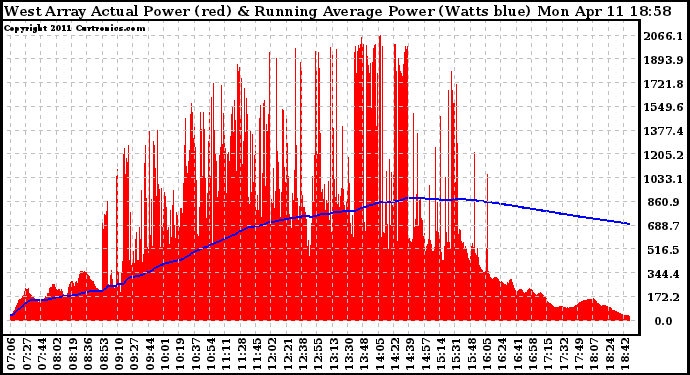 Solar PV/Inverter Performance West Array Actual & Running Average Power Output